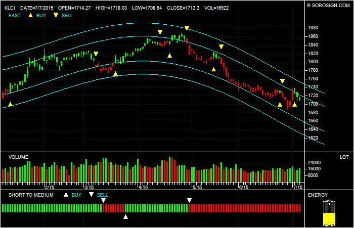 Malaysia Kuala Lumpur Composite Index KLCI