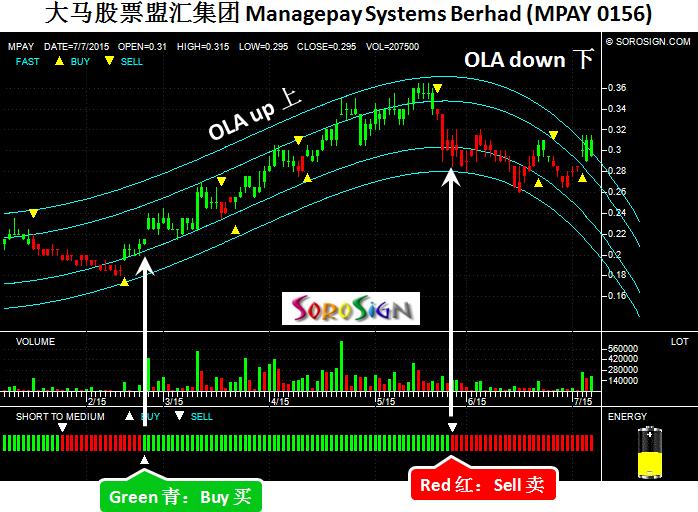 Managepay Systems Berhad MPAY 0156