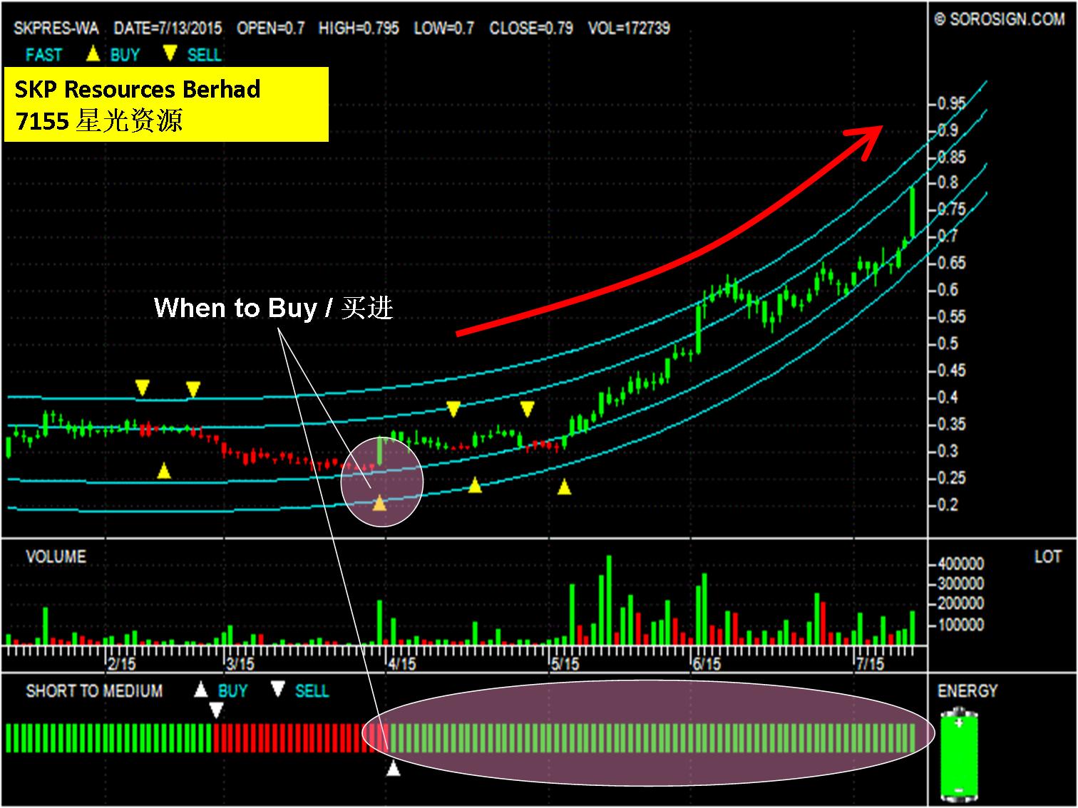 Malaysia stock SKP Resources-Warrants 7155wa (SKPRES-WA)