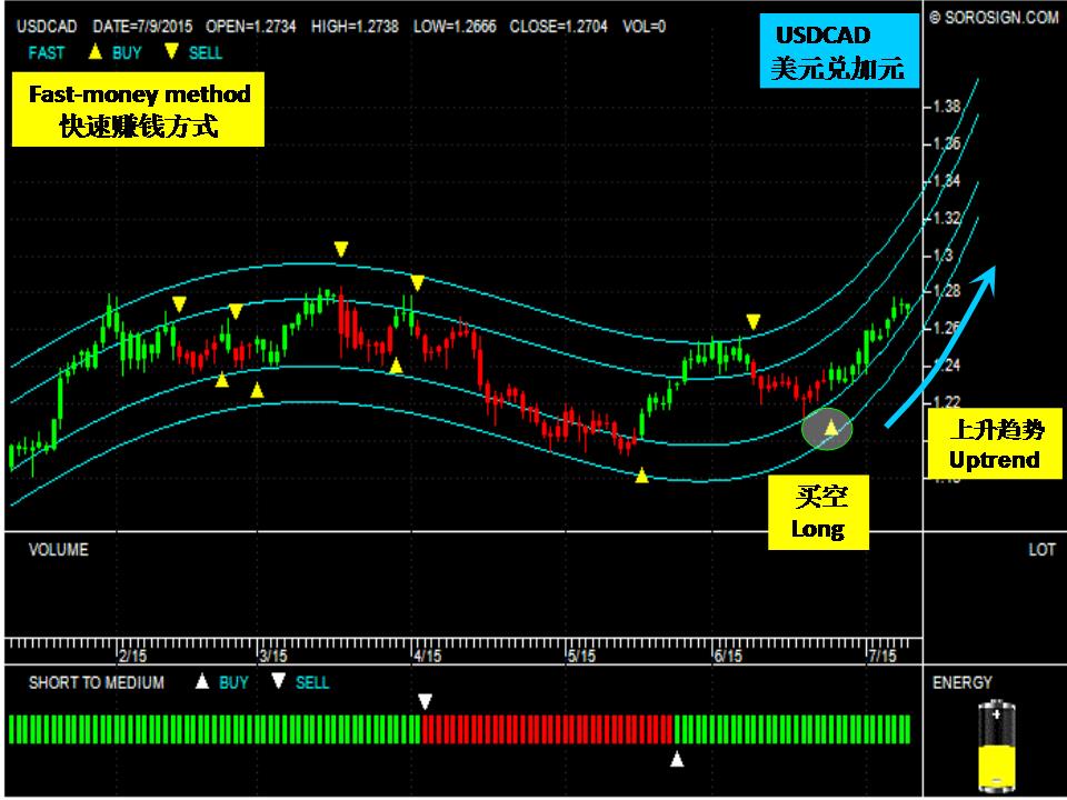 Forex currency pair USDCAD