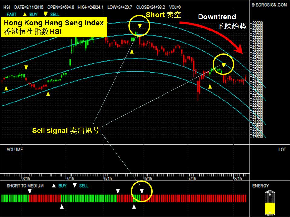Hong Kong Hang Seng Index (HSI)