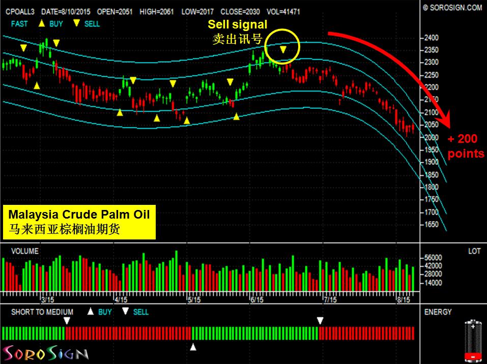 Malaysia Crude Palm Oil FCPO